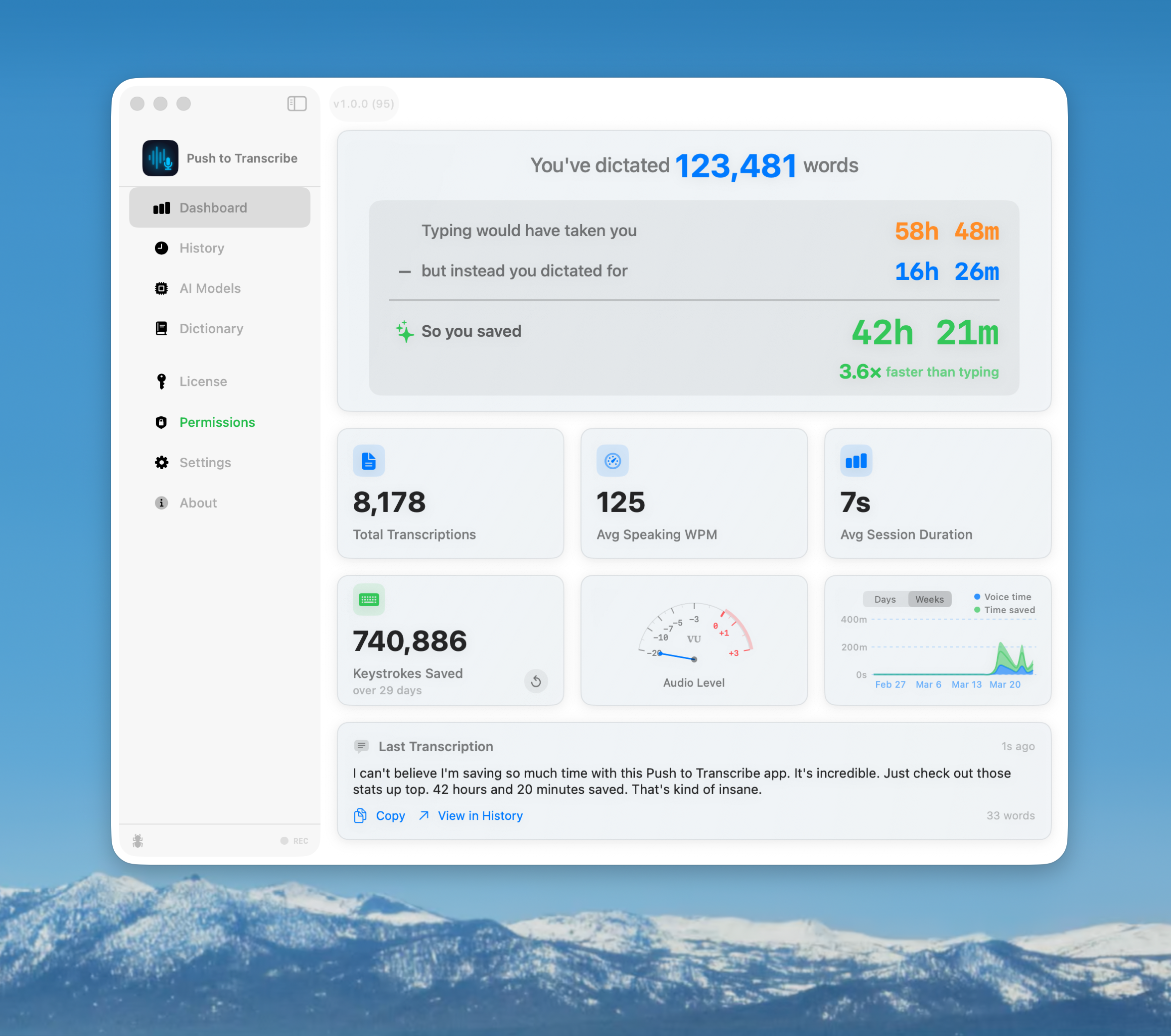 Dashboard: 123,481 words dictated, 42 hours saved, 3.6x faster than typing, VU meter, weekly charts