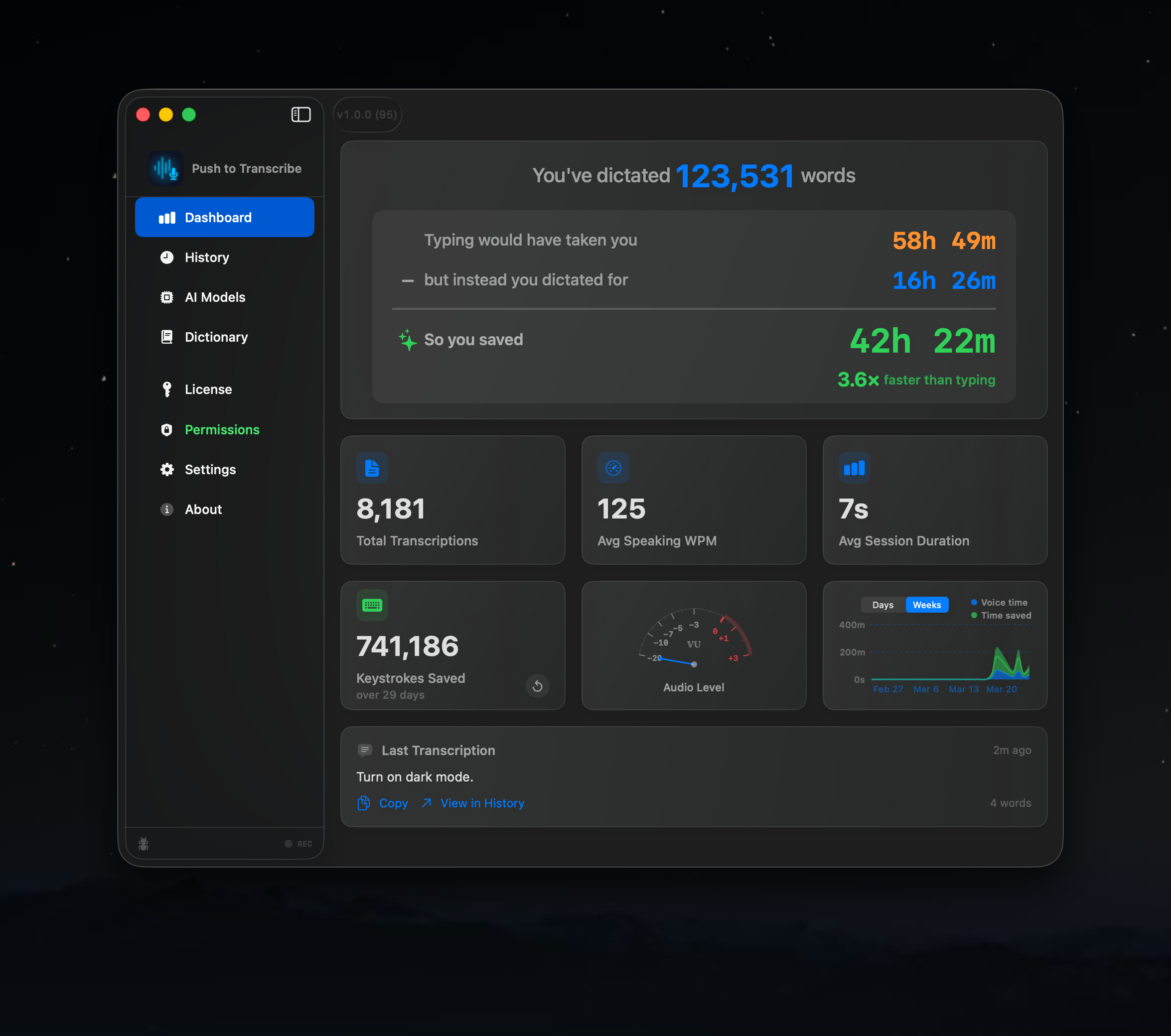 Dashboard: 123,531 words dictated, 42 hours saved, 3.6x faster than typing, VU meter, weekly charts